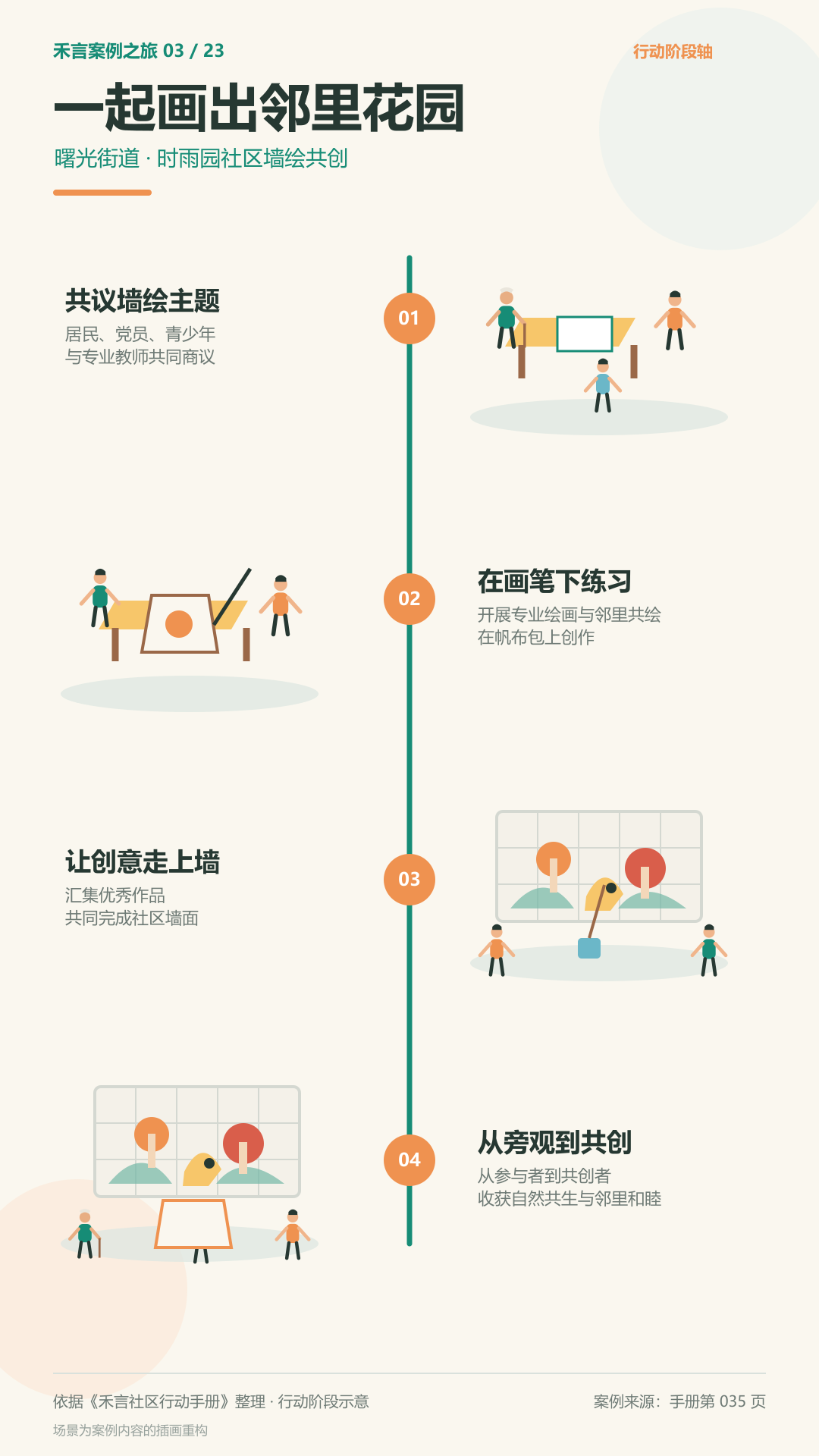 相关艺术共创方法图解，用于说明普通人如何进入公共创作
