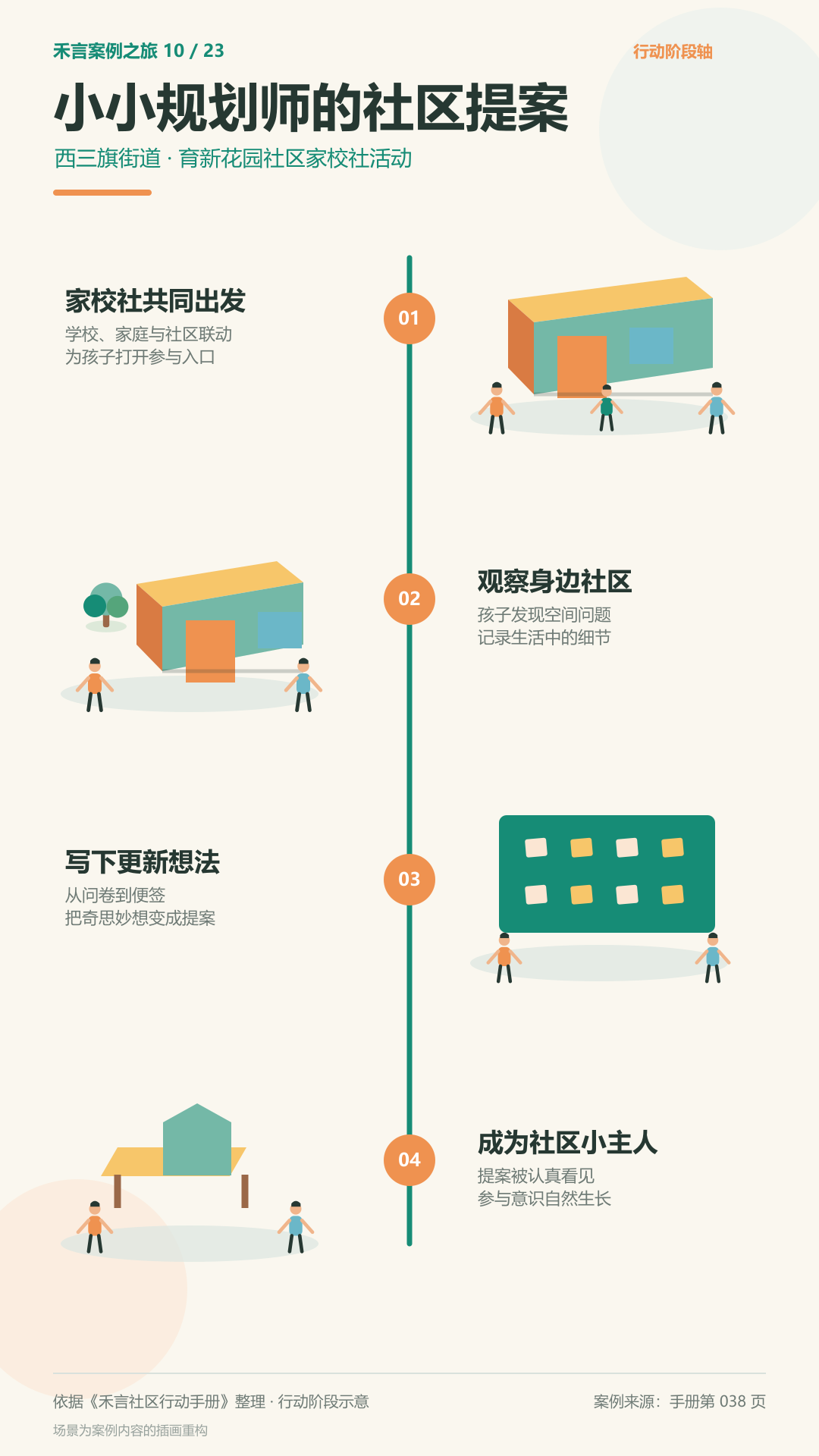 儿童从观察社区到提出更新建议的行动阶段图解