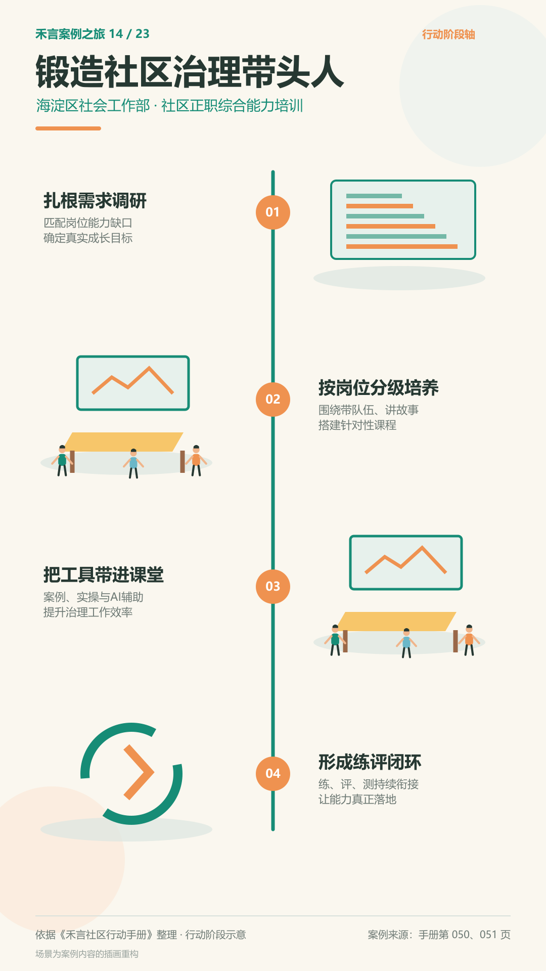 社区治理带头人培训的行动阶段图解