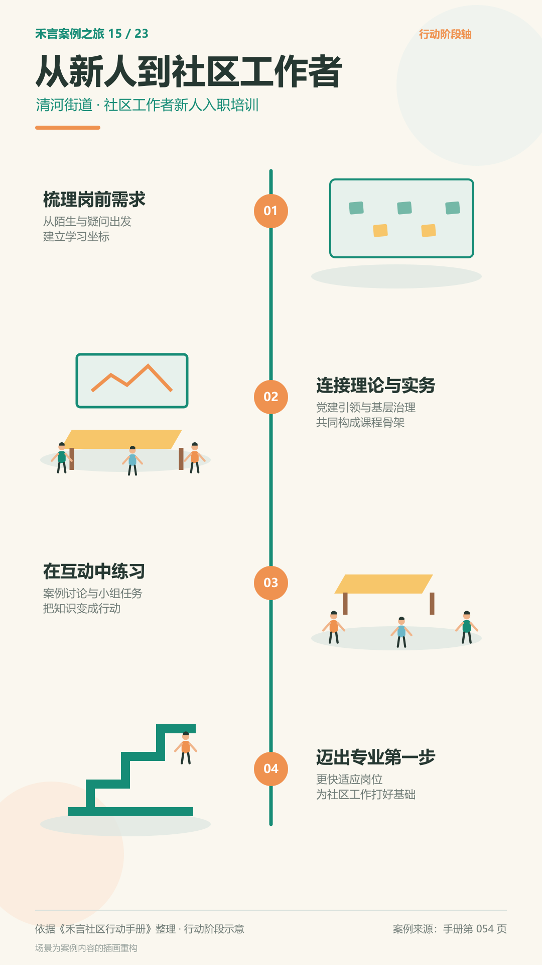 新入职社区工作者培训行动阶段图解