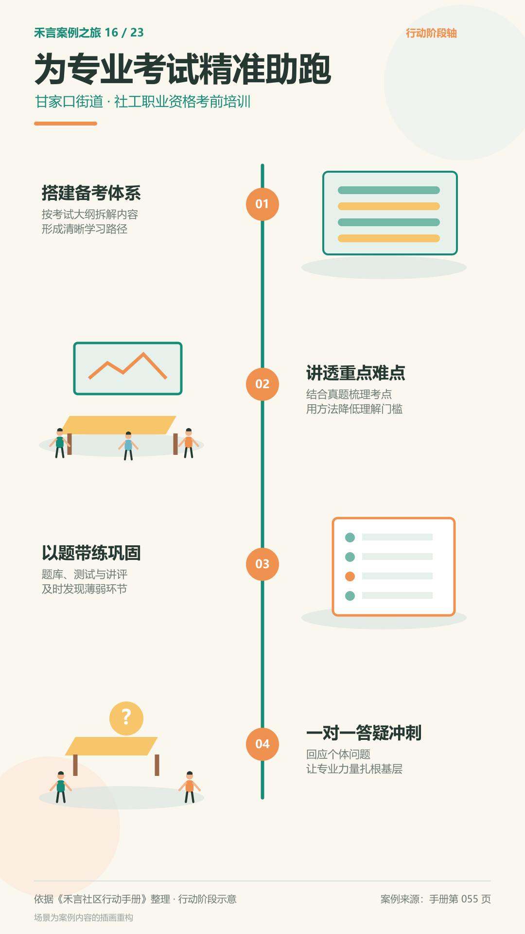 社工职业能力培训的行动阶段图解